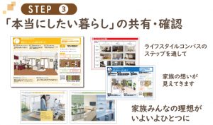 ステップ３　「本当にしたい暮らし」の共有・確認
